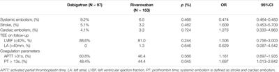 Clinical Efficacy and Safety Comparison of Rivaroxaban and Dabigatran for Nonvalvular Atrial Fibrillation Patients Undergoing Percutaneous Left Atrial Appendage Closure Operation